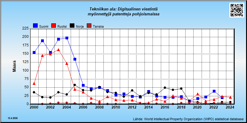 Tekniikan ala: Digitaalinen viestintä  --- myönnettyjä patentteja pohjoismaissa (maassa vakinaisesti asuville)